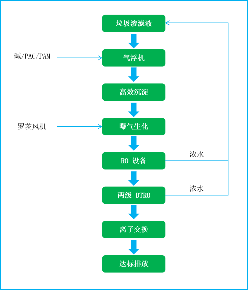 DTRO垃圾滲濾液處理設備的特點及優(yōu)勢